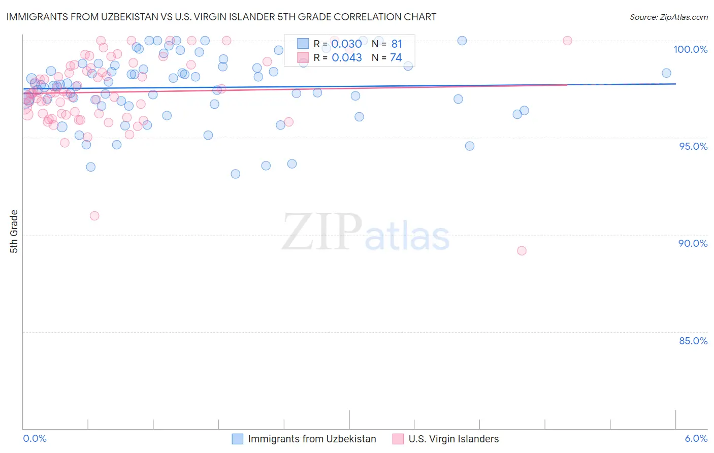 Immigrants from Uzbekistan vs U.S. Virgin Islander 5th Grade