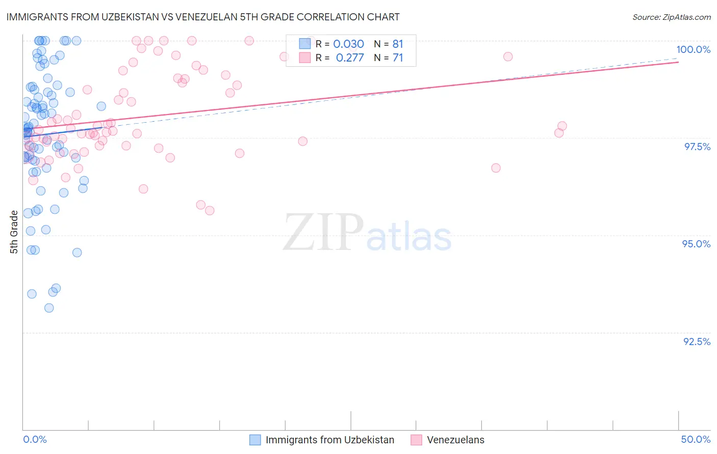 Immigrants from Uzbekistan vs Venezuelan 5th Grade