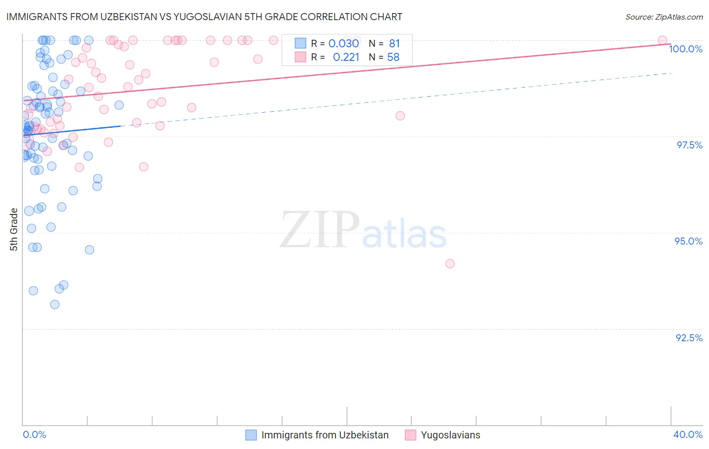 Immigrants from Uzbekistan vs Yugoslavian 5th Grade