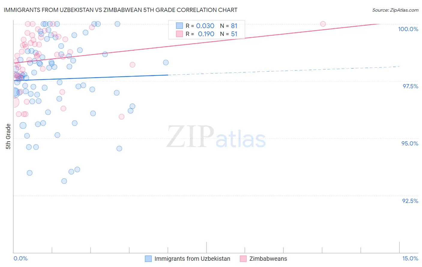 Immigrants from Uzbekistan vs Zimbabwean 5th Grade