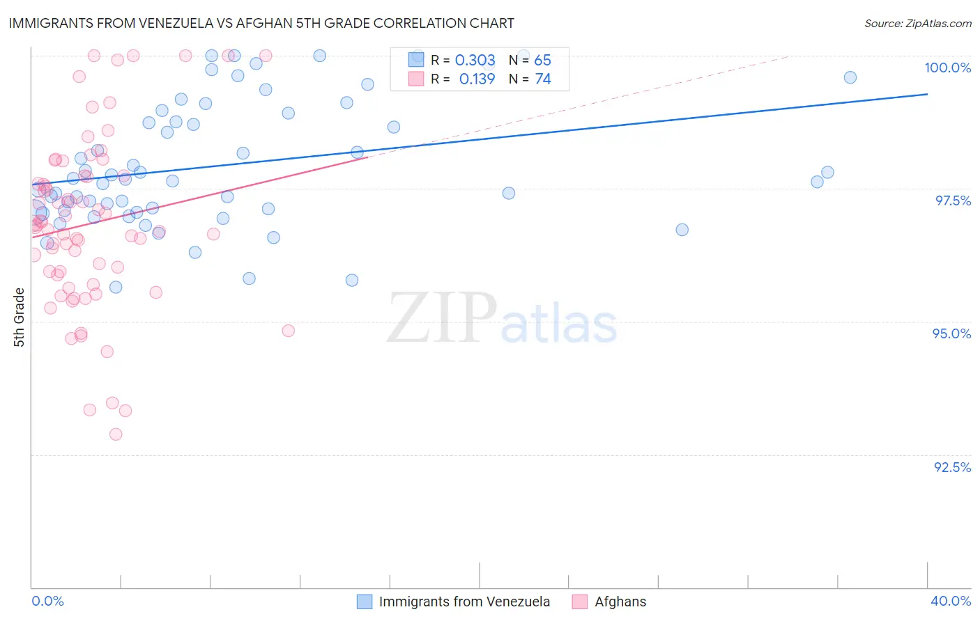 Immigrants from Venezuela vs Afghan 5th Grade