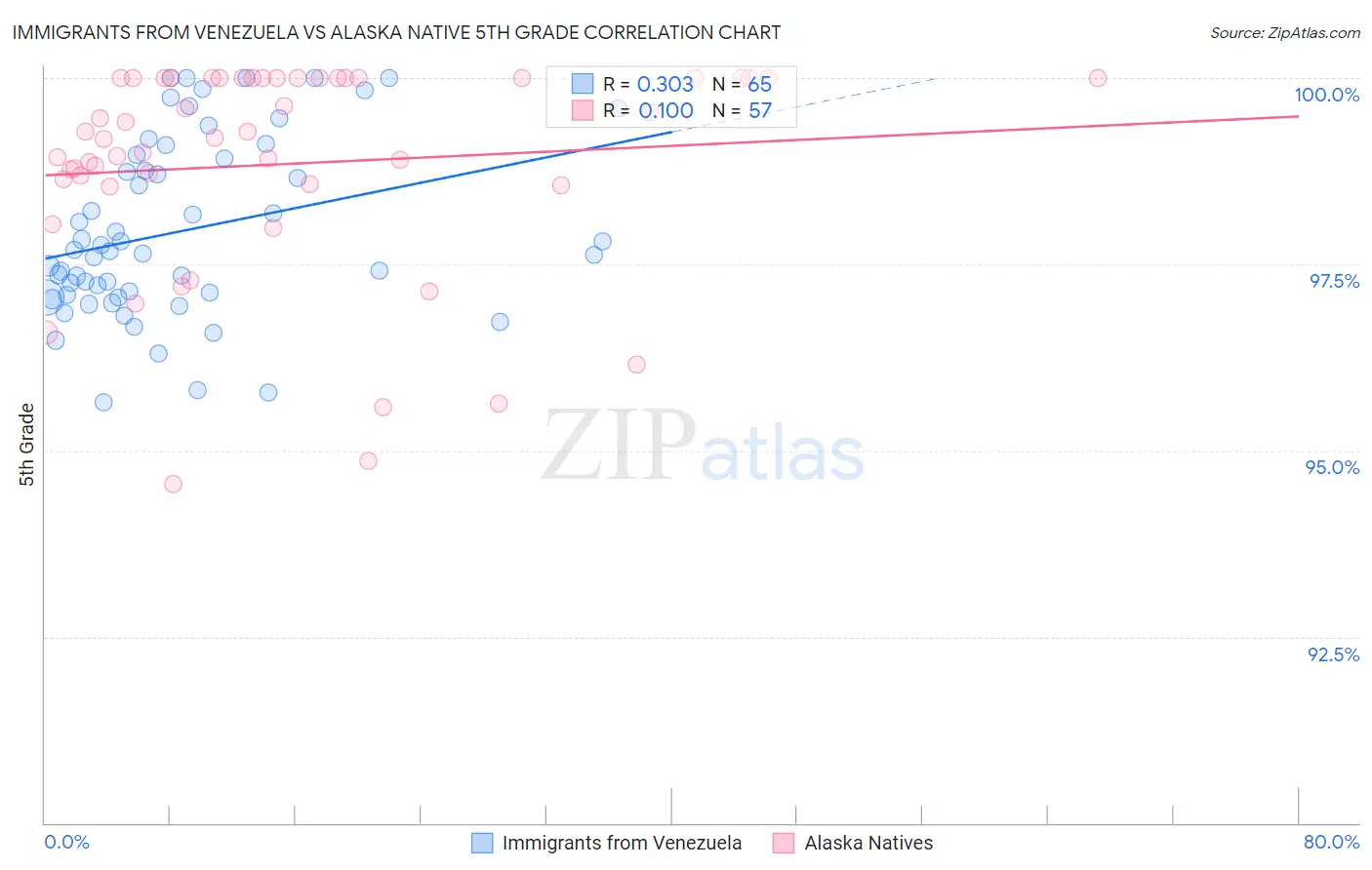 Immigrants from Venezuela vs Alaska Native 5th Grade