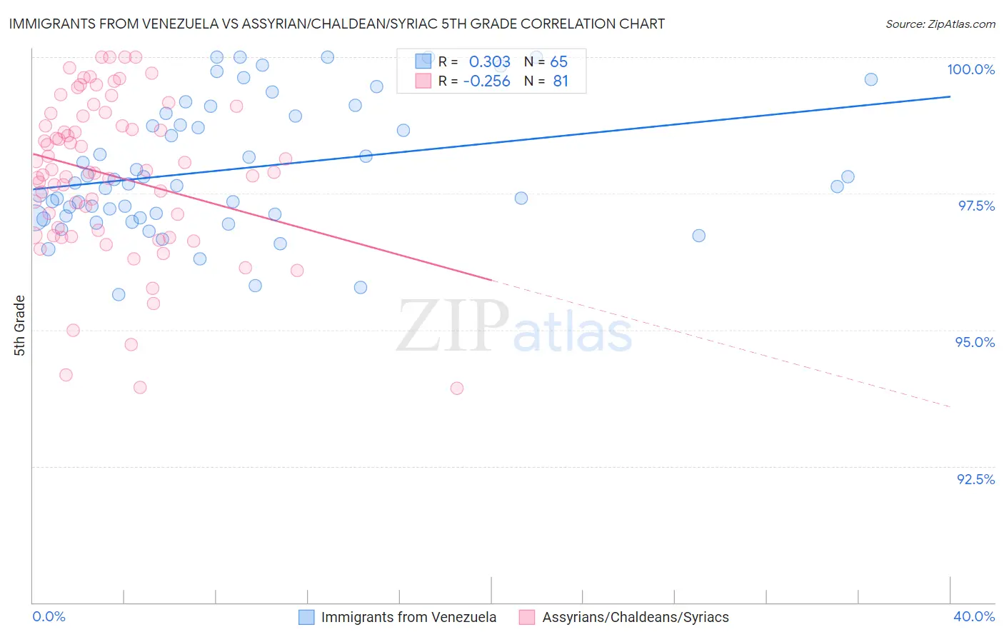 Immigrants from Venezuela vs Assyrian/Chaldean/Syriac 5th Grade