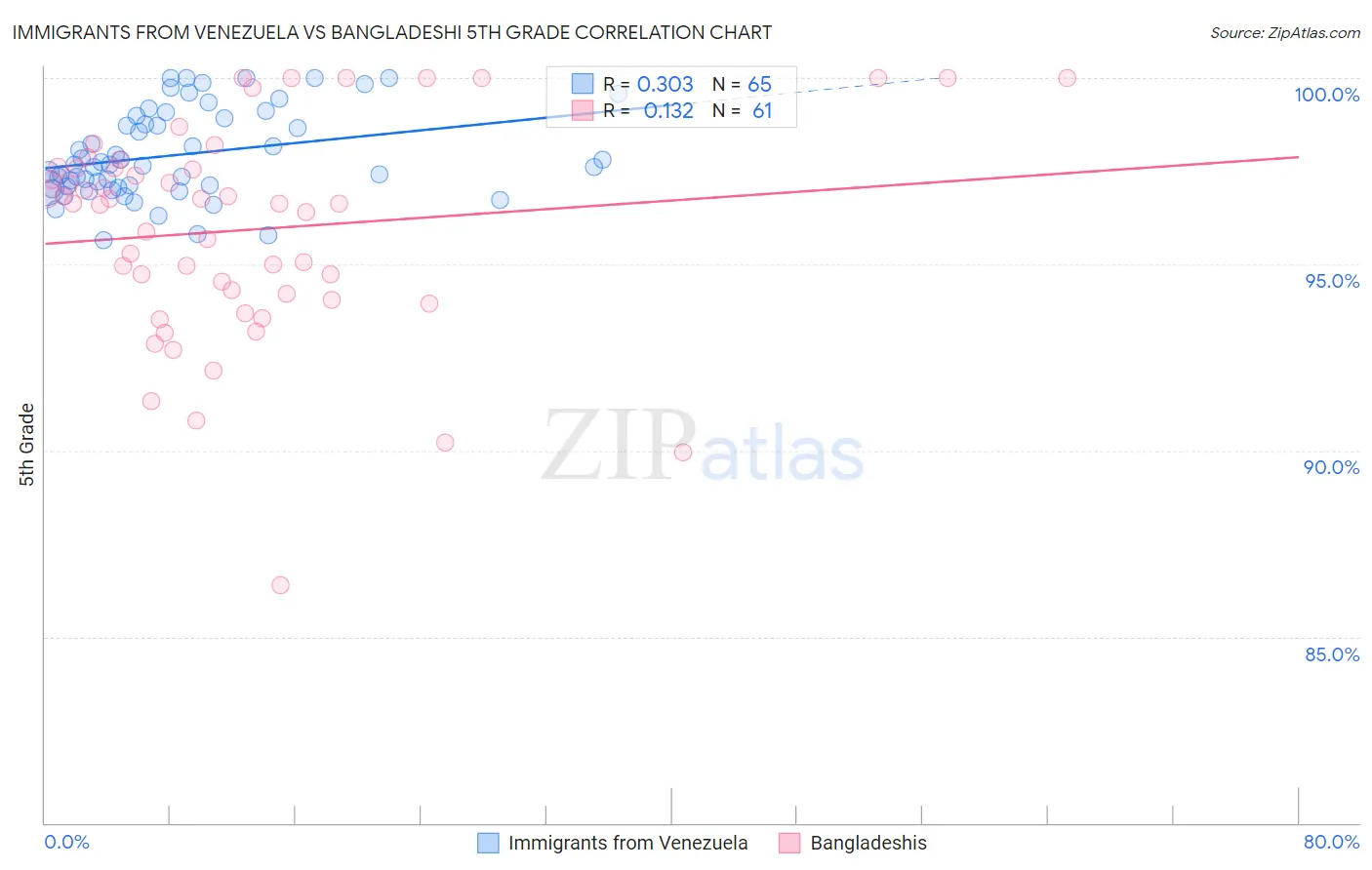 Immigrants from Venezuela vs Bangladeshi 5th Grade