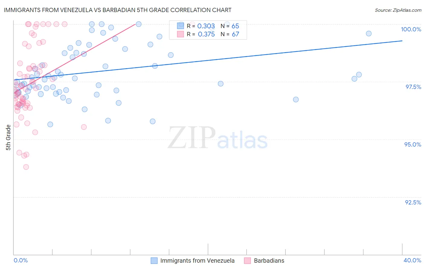 Immigrants from Venezuela vs Barbadian 5th Grade