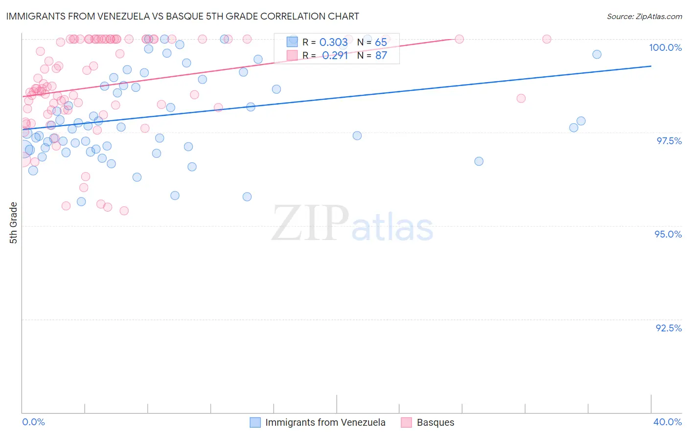 Immigrants from Venezuela vs Basque 5th Grade