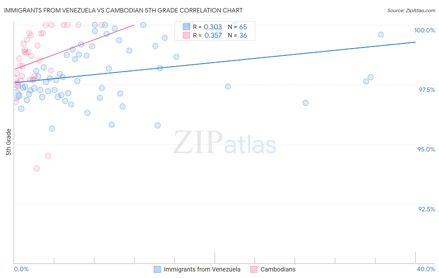 Immigrants from Venezuela vs Cambodian 5th Grade