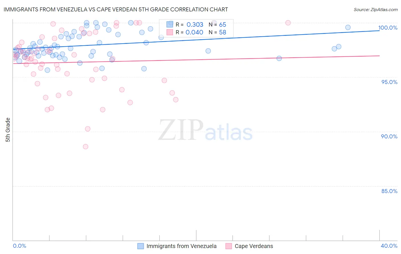 Immigrants from Venezuela vs Cape Verdean 5th Grade