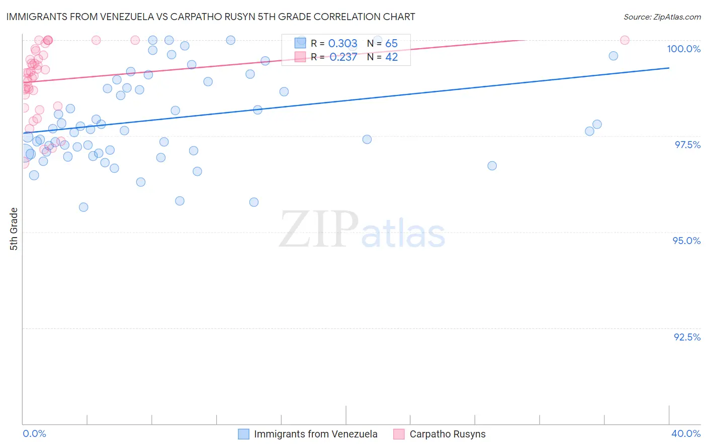 Immigrants from Venezuela vs Carpatho Rusyn 5th Grade