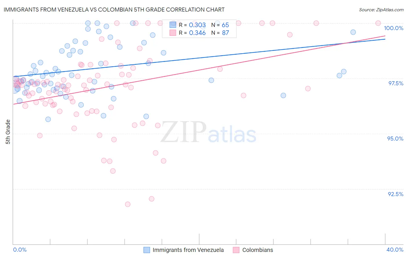 Immigrants from Venezuela vs Colombian 5th Grade