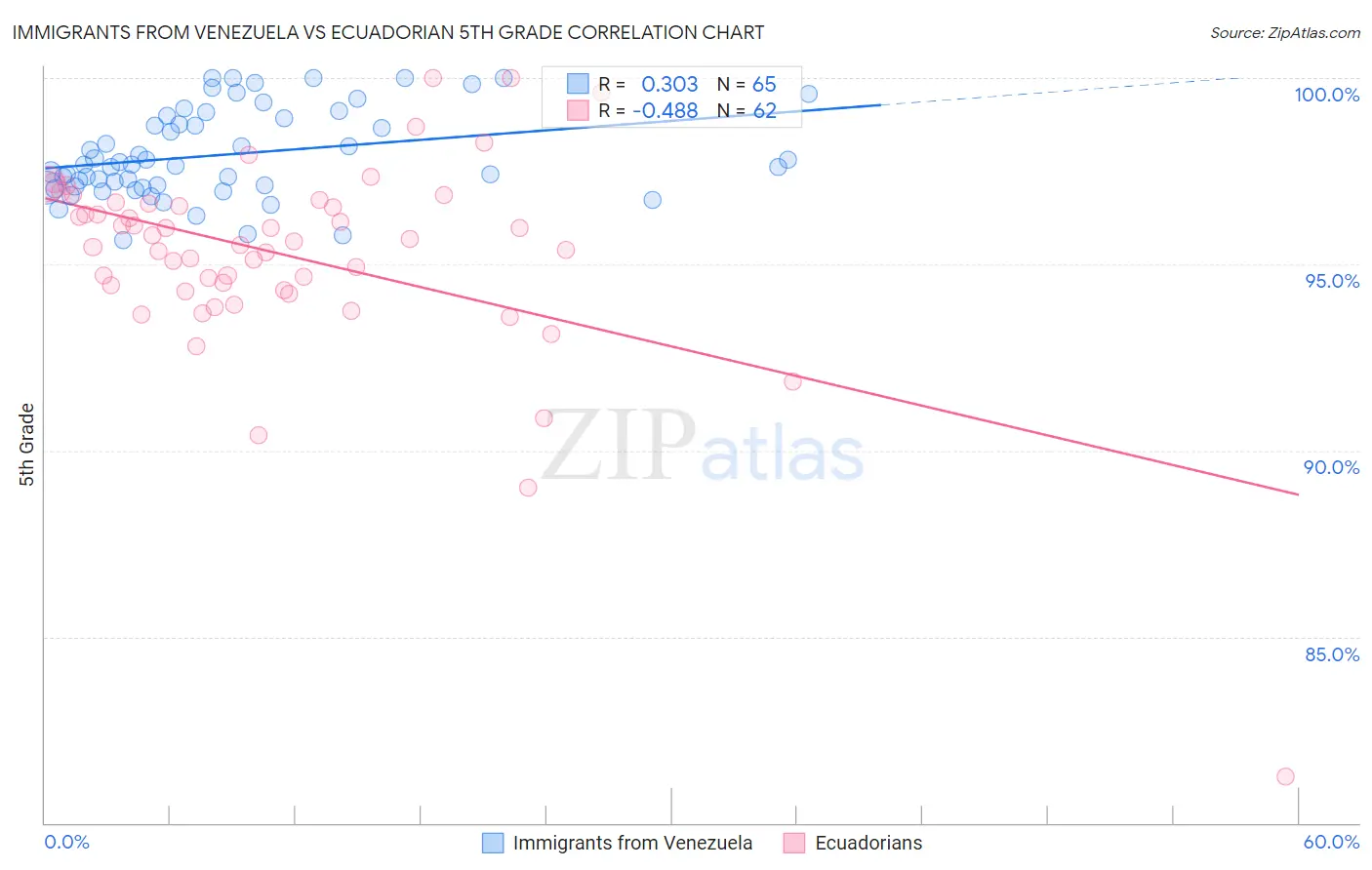 Immigrants from Venezuela vs Ecuadorian 5th Grade