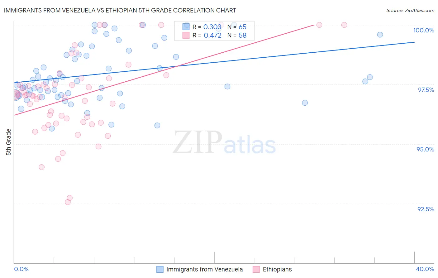 Immigrants from Venezuela vs Ethiopian 5th Grade