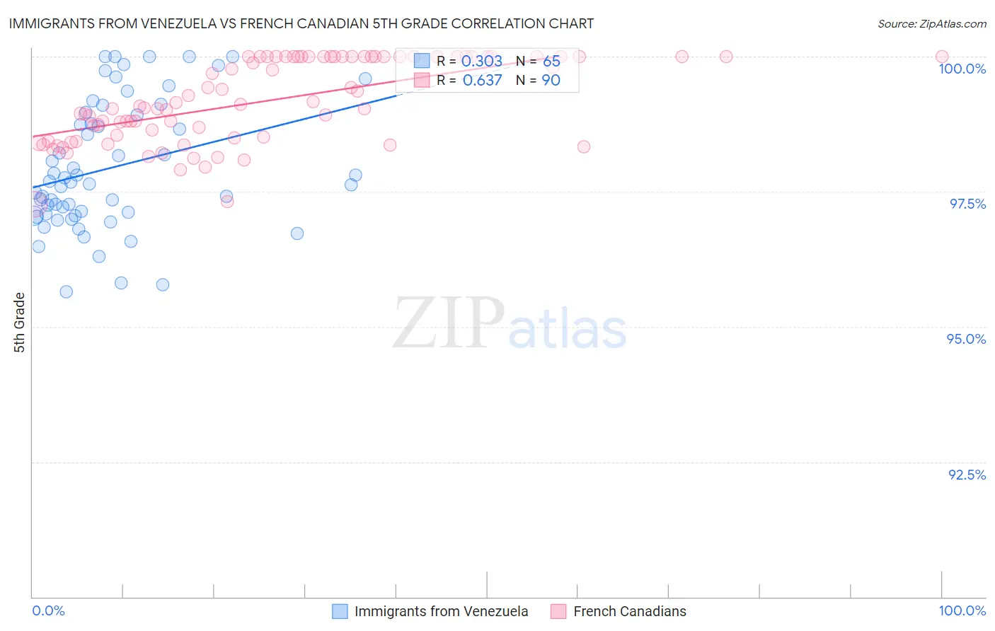 Immigrants from Venezuela vs French Canadian 5th Grade