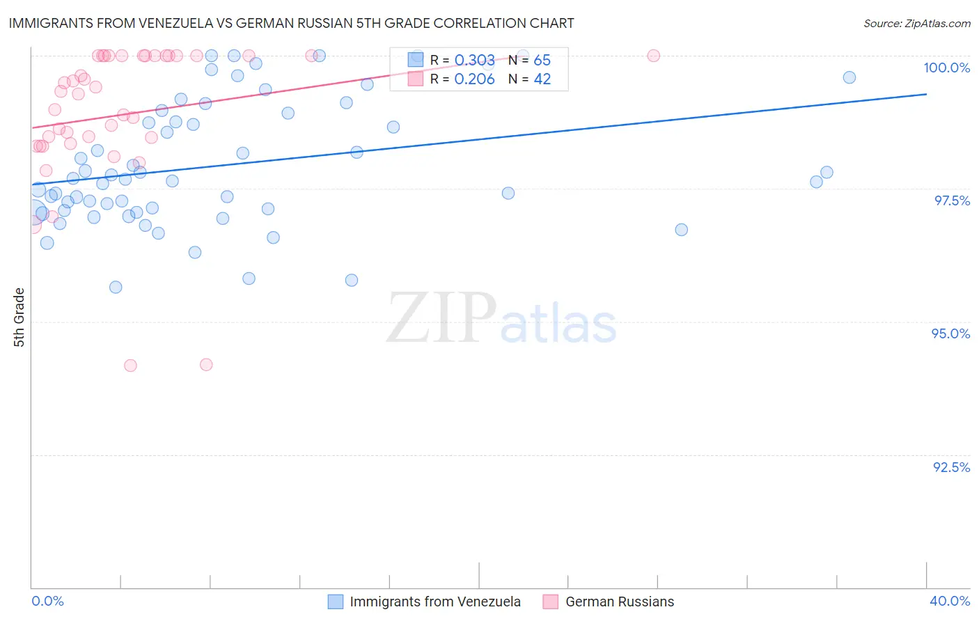 Immigrants from Venezuela vs German Russian 5th Grade