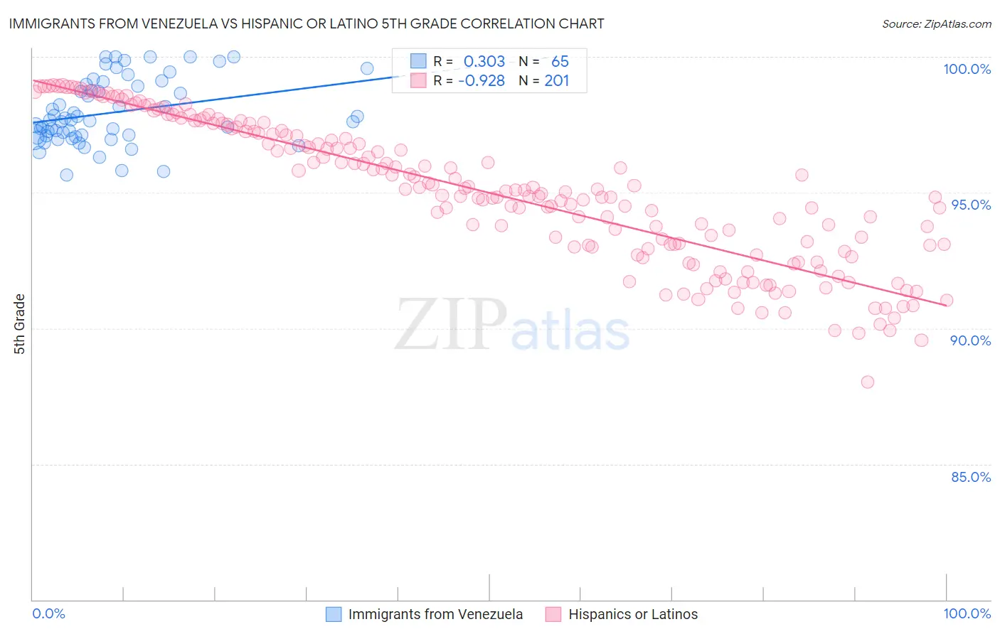 Immigrants from Venezuela vs Hispanic or Latino 5th Grade