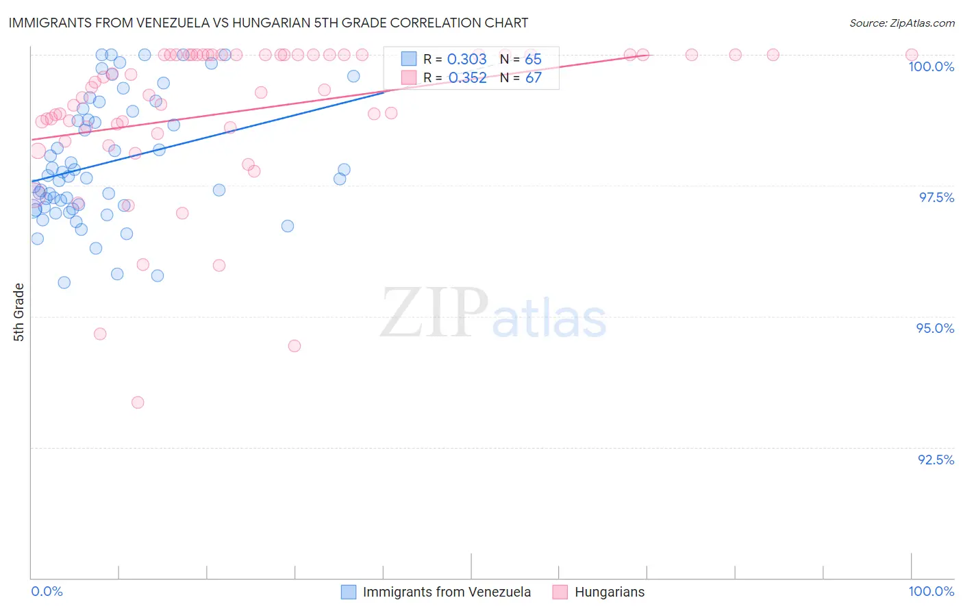Immigrants from Venezuela vs Hungarian 5th Grade