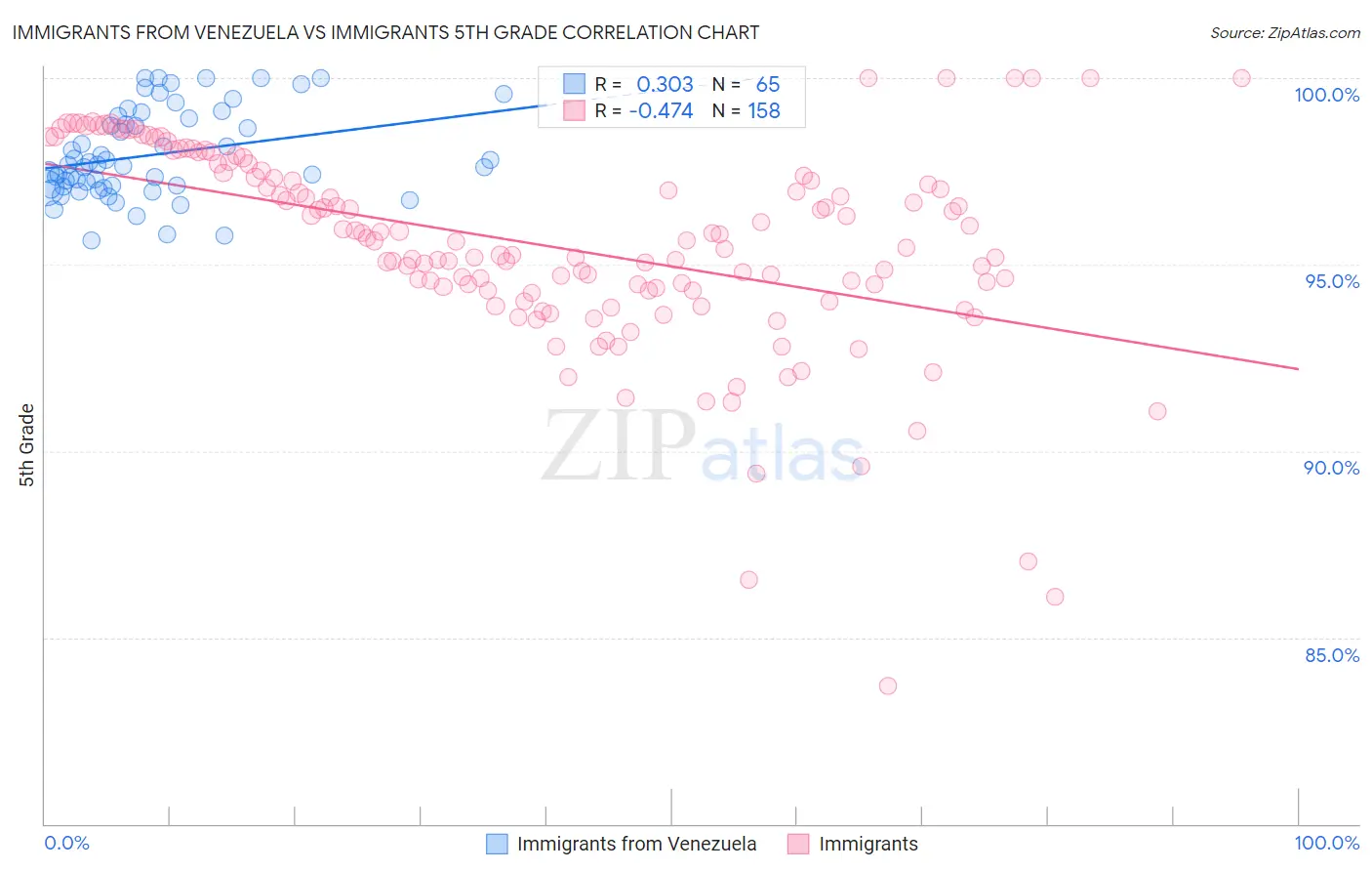 Immigrants from Venezuela vs Immigrants 5th Grade