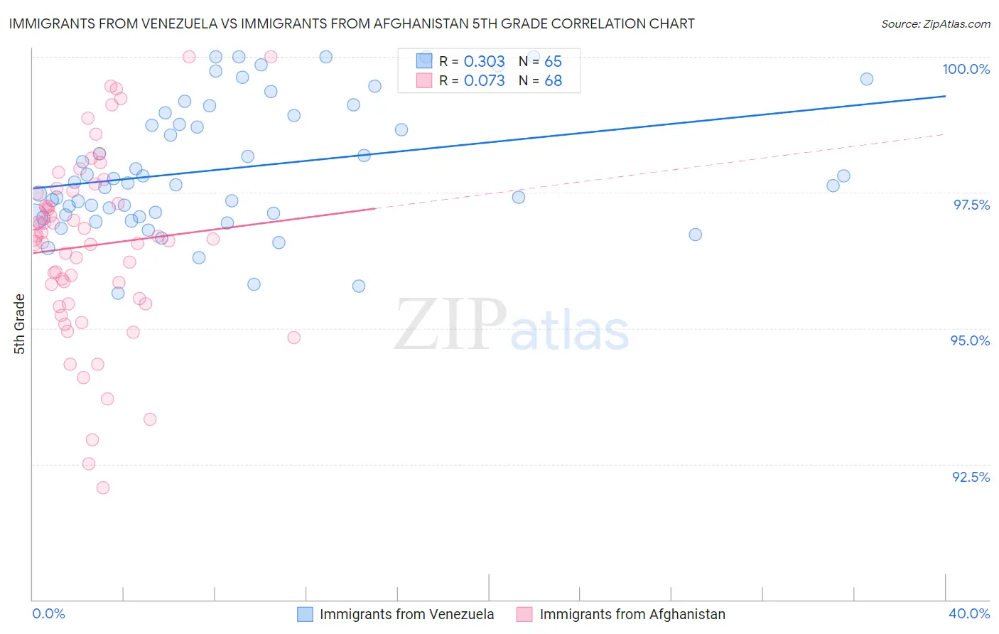 Immigrants from Venezuela vs Immigrants from Afghanistan 5th Grade