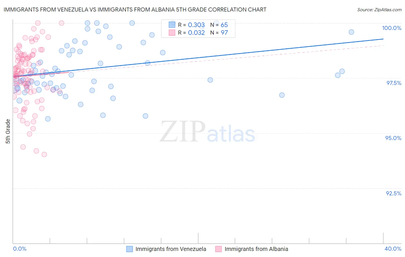 Immigrants from Venezuela vs Immigrants from Albania 5th Grade