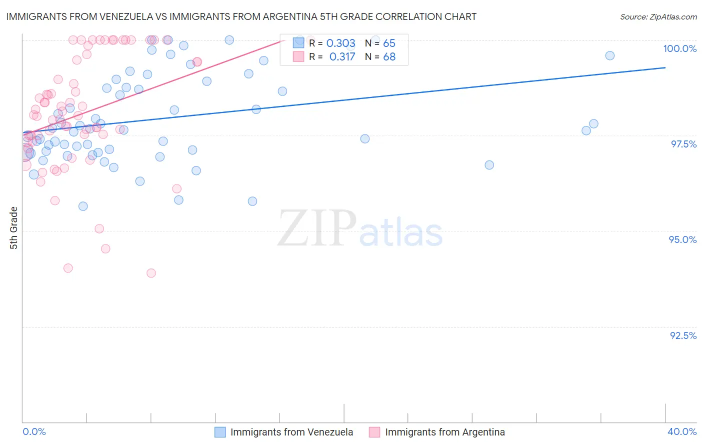 Immigrants from Venezuela vs Immigrants from Argentina 5th Grade