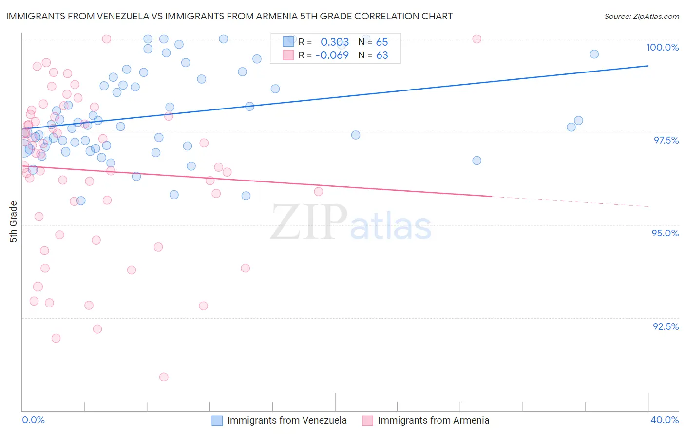 Immigrants from Venezuela vs Immigrants from Armenia 5th Grade