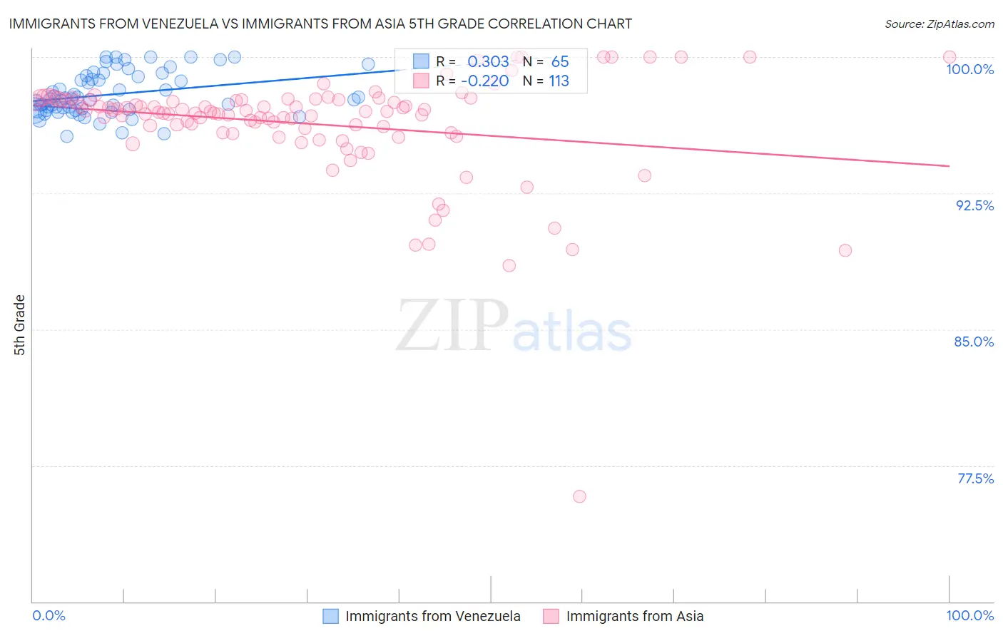 Immigrants from Venezuela vs Immigrants from Asia 5th Grade