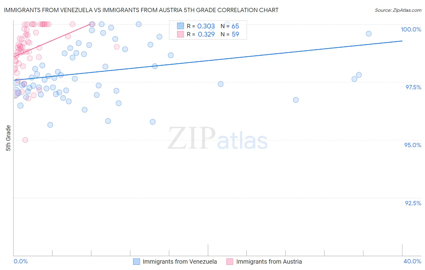 Immigrants from Venezuela vs Immigrants from Austria 5th Grade