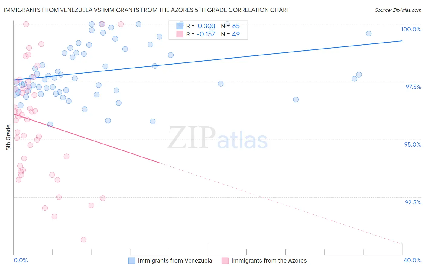 Immigrants from Venezuela vs Immigrants from the Azores 5th Grade
