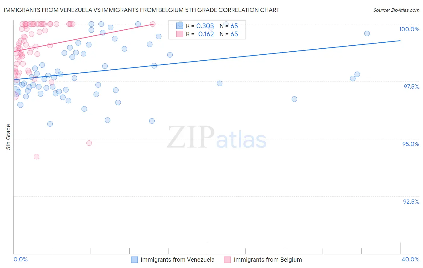 Immigrants from Venezuela vs Immigrants from Belgium 5th Grade