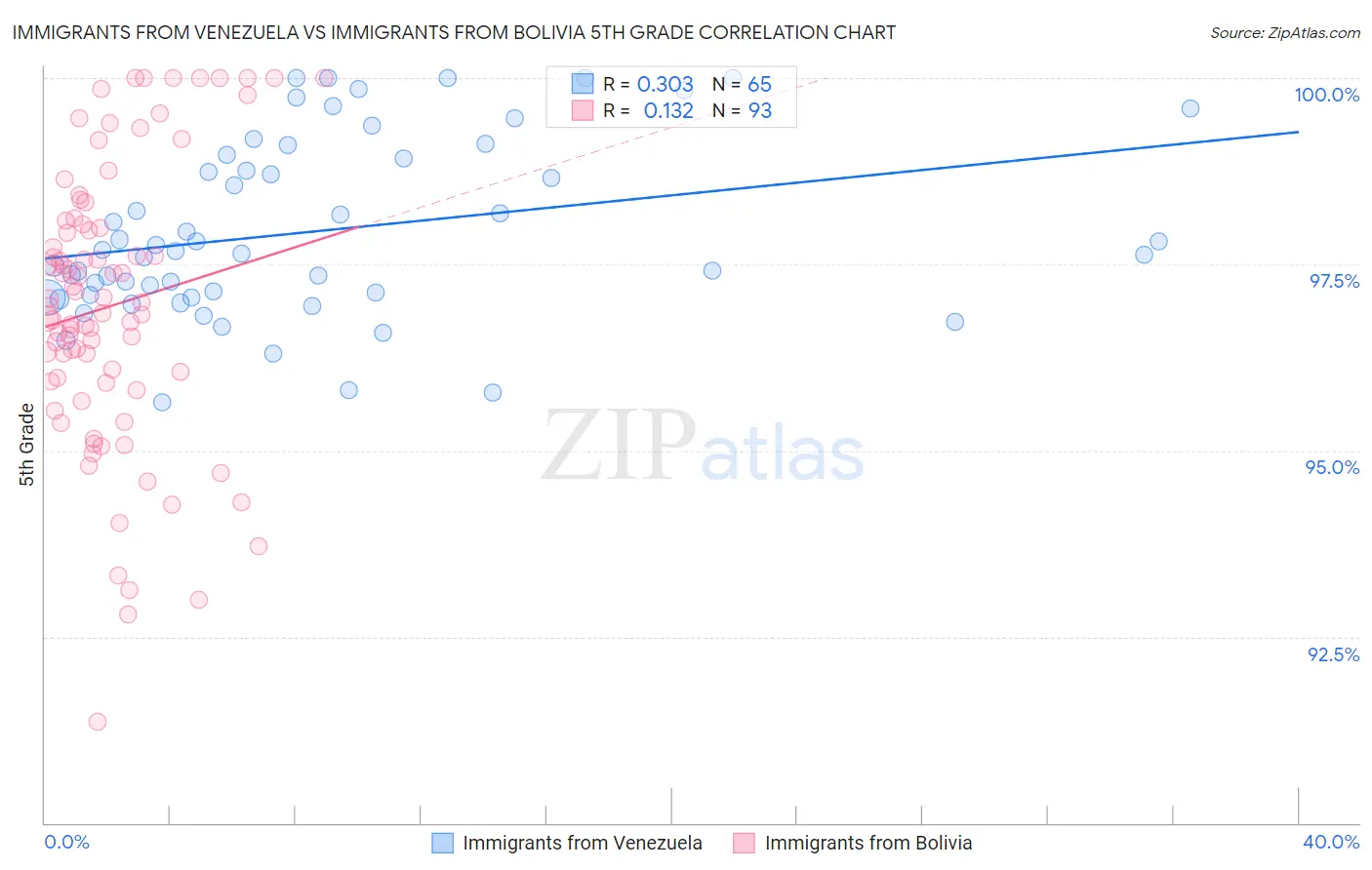 Immigrants from Venezuela vs Immigrants from Bolivia 5th Grade