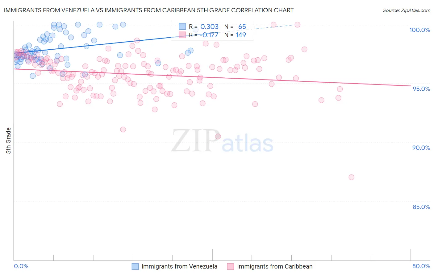 Immigrants from Venezuela vs Immigrants from Caribbean 5th Grade