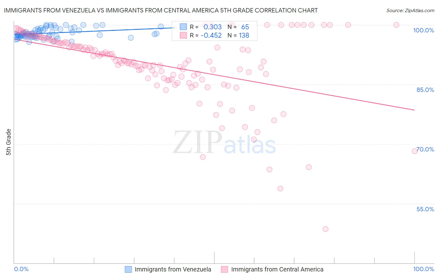 Immigrants from Venezuela vs Immigrants from Central America 5th Grade