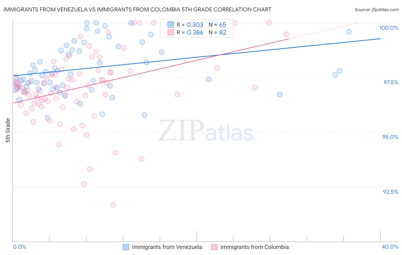 Immigrants from Venezuela vs Immigrants from Colombia 5th Grade