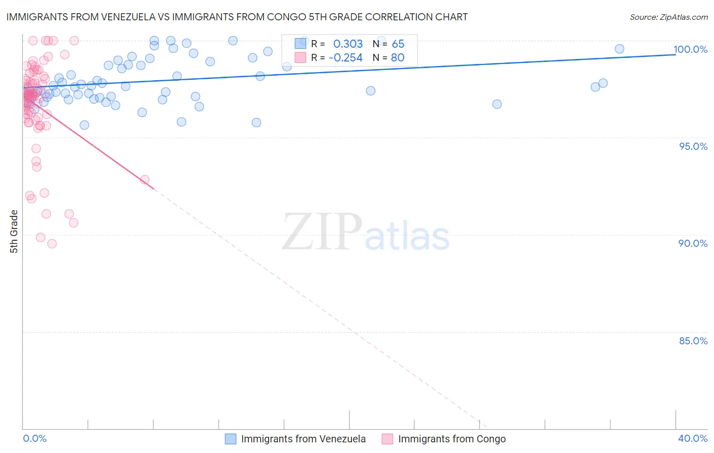 Immigrants from Venezuela vs Immigrants from Congo 5th Grade