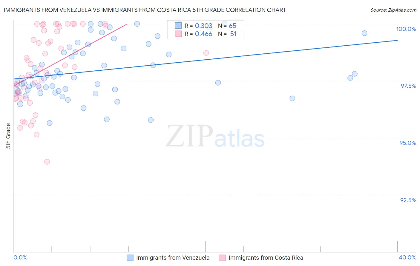 Immigrants from Venezuela vs Immigrants from Costa Rica 5th Grade