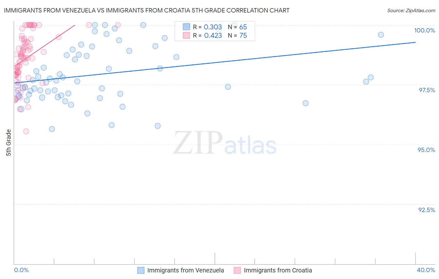 Immigrants from Venezuela vs Immigrants from Croatia 5th Grade