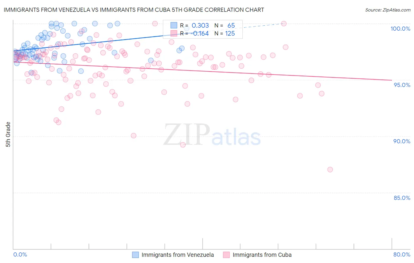 Immigrants from Venezuela vs Immigrants from Cuba 5th Grade