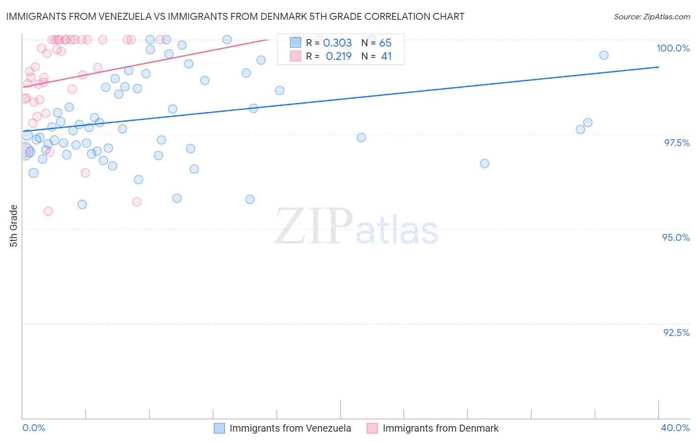 Immigrants from Venezuela vs Immigrants from Denmark 5th Grade