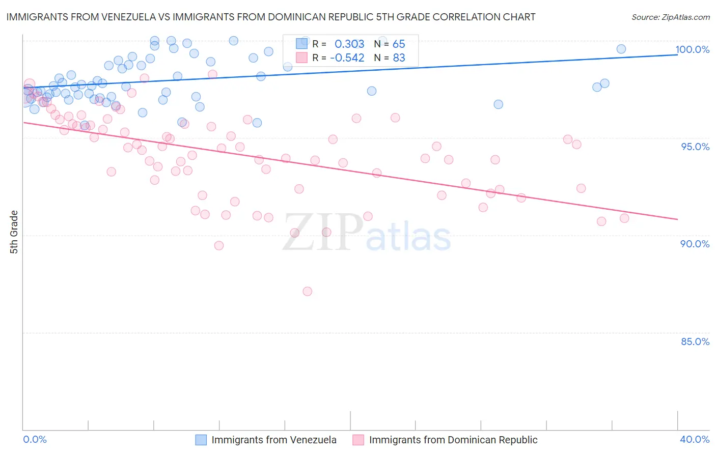 Immigrants from Venezuela vs Immigrants from Dominican Republic 5th Grade