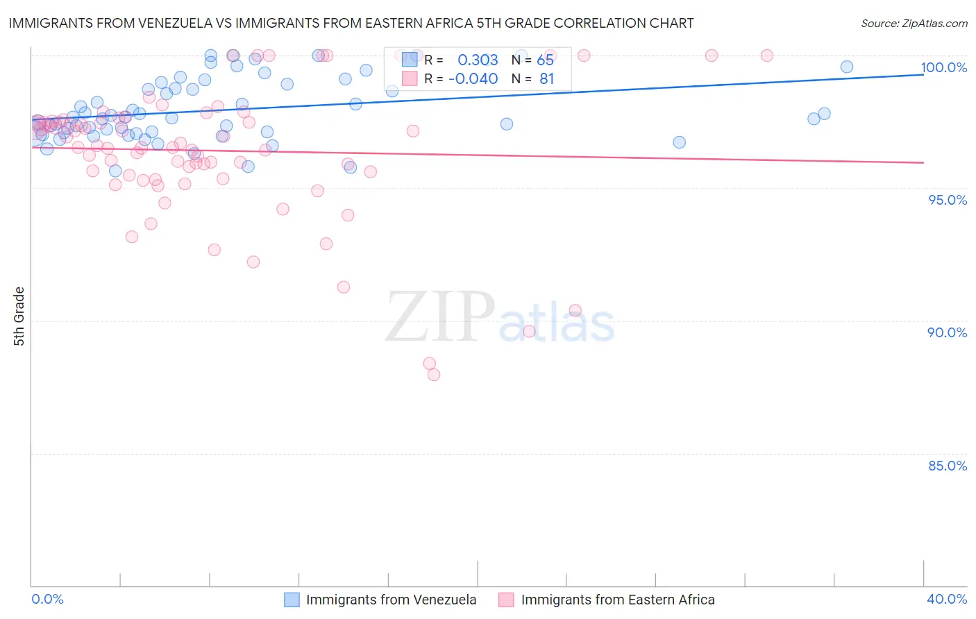 Immigrants from Venezuela vs Immigrants from Eastern Africa 5th Grade