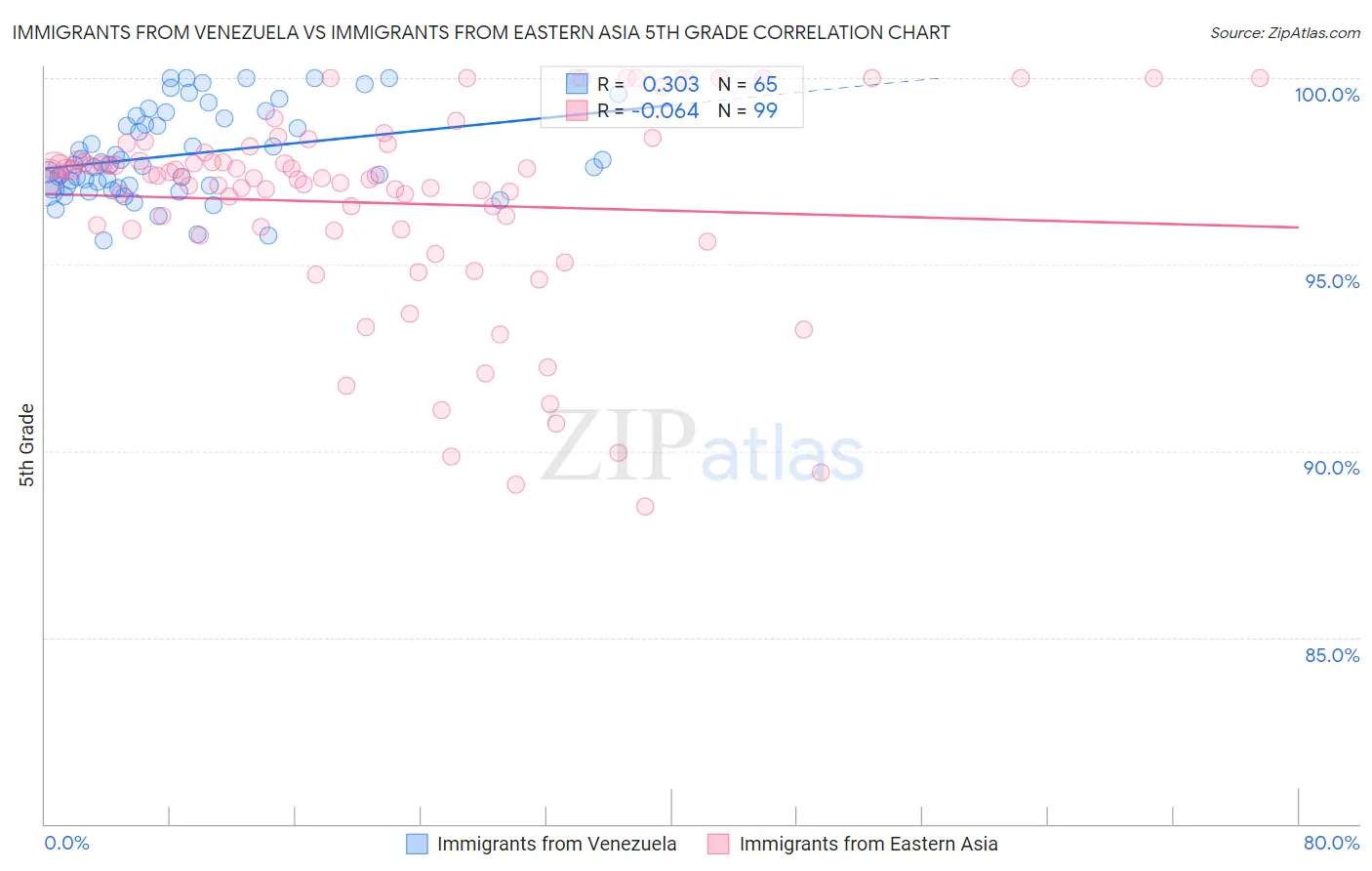 Immigrants from Venezuela vs Immigrants from Eastern Asia 5th Grade