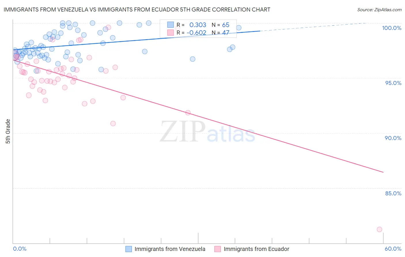 Immigrants from Venezuela vs Immigrants from Ecuador 5th Grade