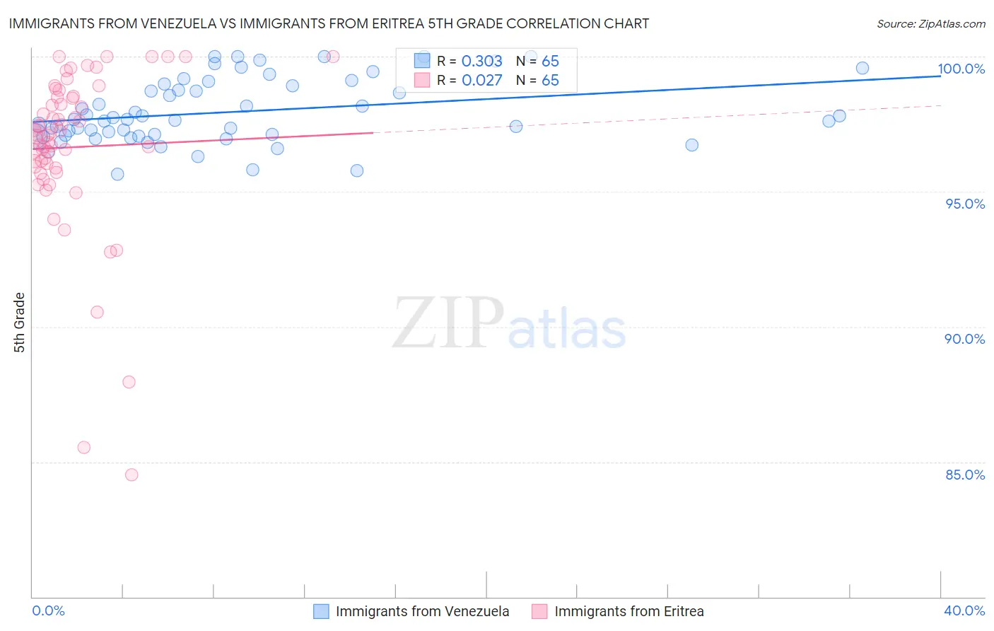 Immigrants from Venezuela vs Immigrants from Eritrea 5th Grade