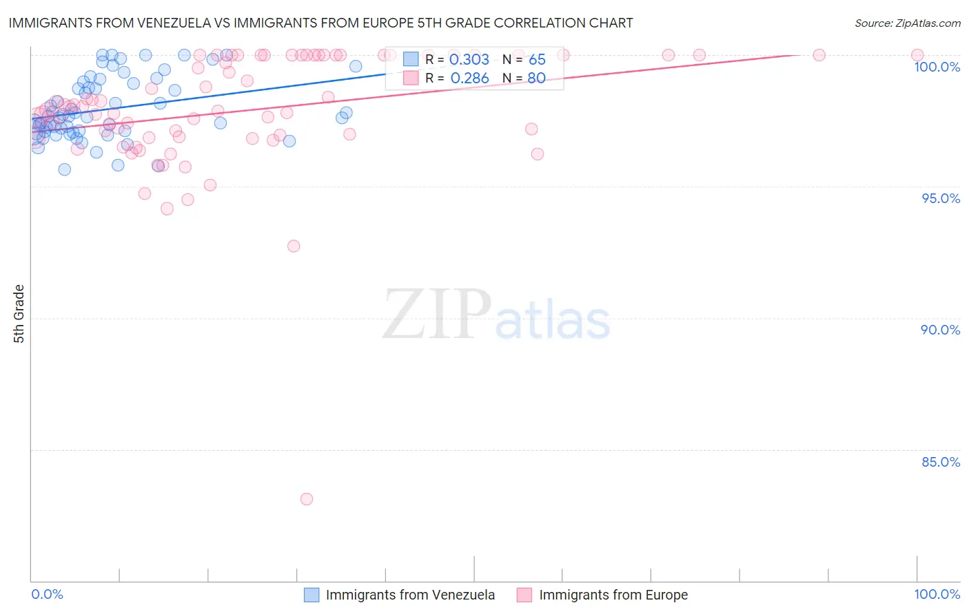 Immigrants from Venezuela vs Immigrants from Europe 5th Grade