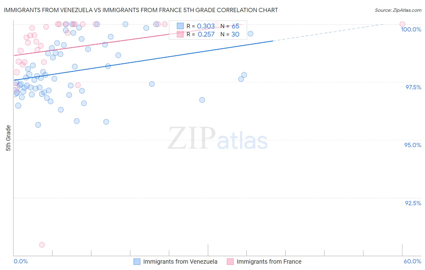 Immigrants from Venezuela vs Immigrants from France 5th Grade