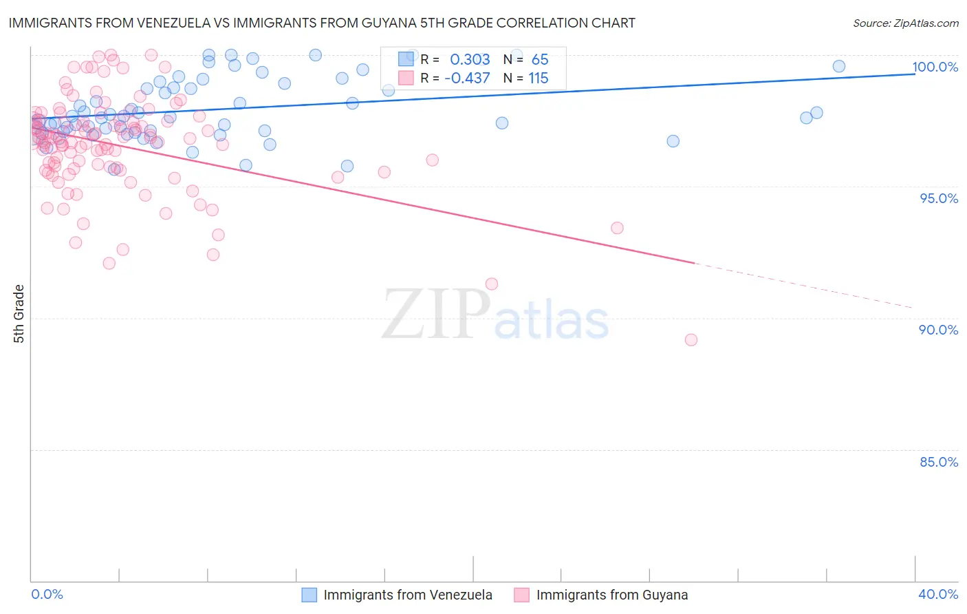 Immigrants from Venezuela vs Immigrants from Guyana 5th Grade