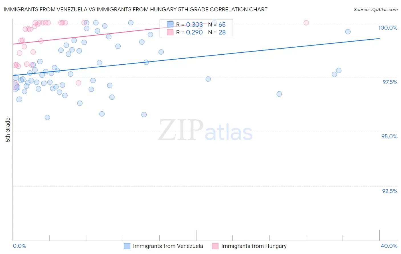 Immigrants from Venezuela vs Immigrants from Hungary 5th Grade
