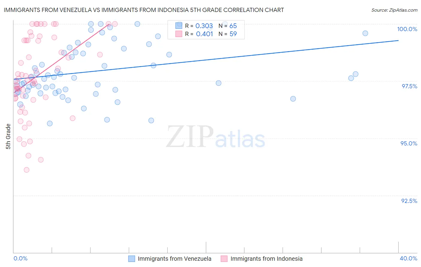 Immigrants from Venezuela vs Immigrants from Indonesia 5th Grade