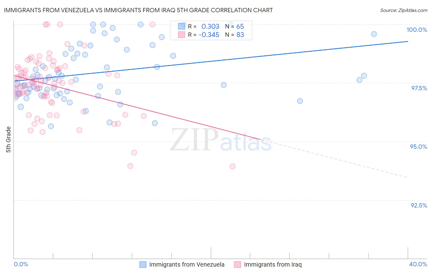 Immigrants from Venezuela vs Immigrants from Iraq 5th Grade