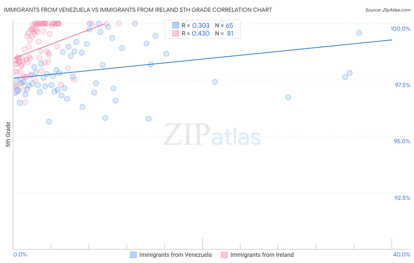 Immigrants from Venezuela vs Immigrants from Ireland 5th Grade